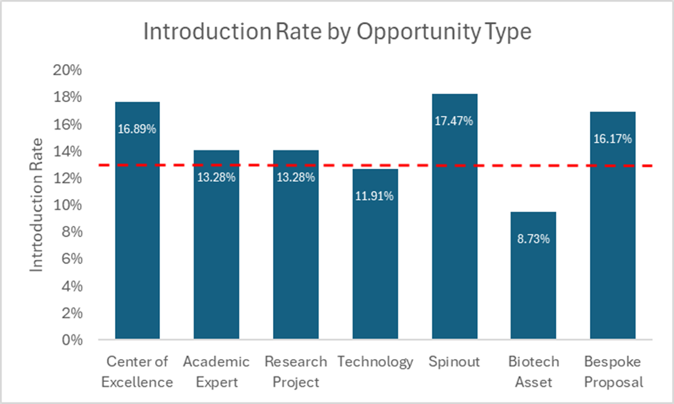 Introduction rate by Opportunity type