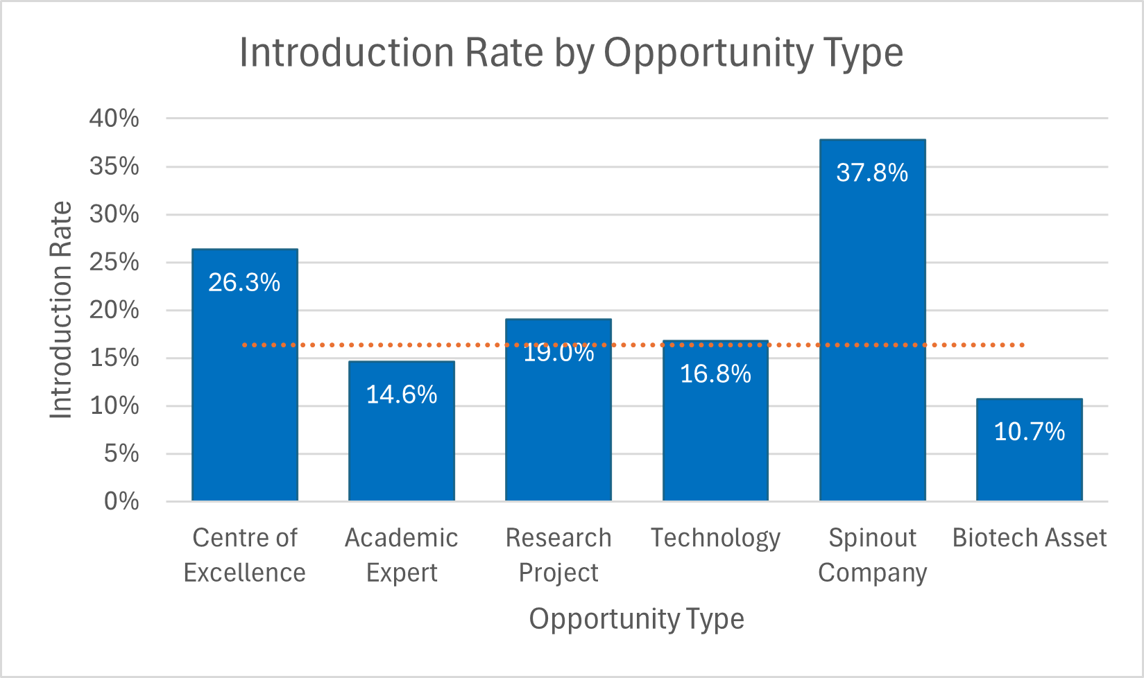 Introduction rate by Opportunity type