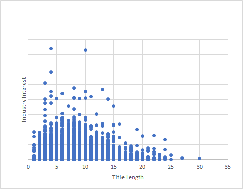 Technology title length vs combined industry interest score